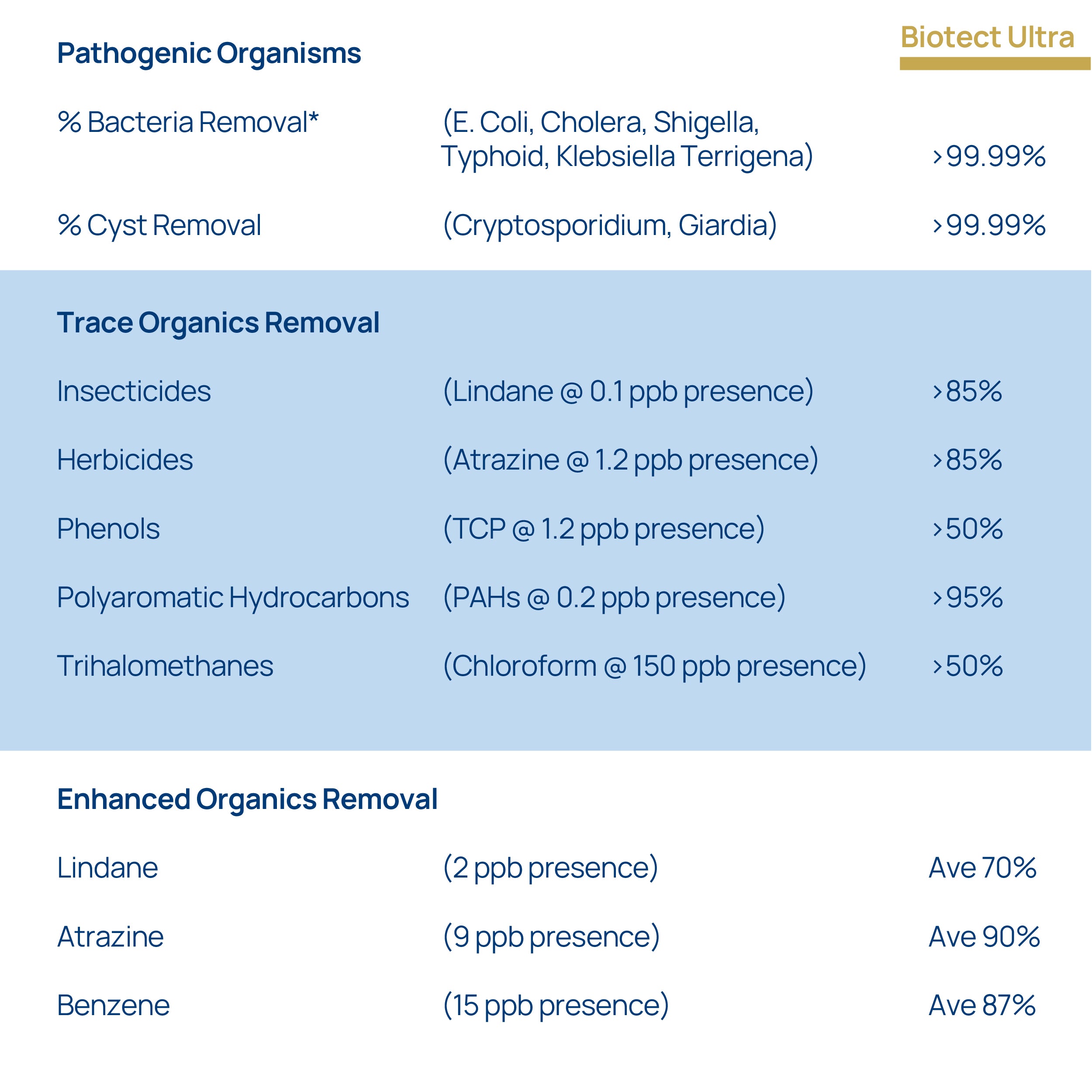 Doulton® DCS BTU (2501) Biotect Ultra Water Filter Purifier System
