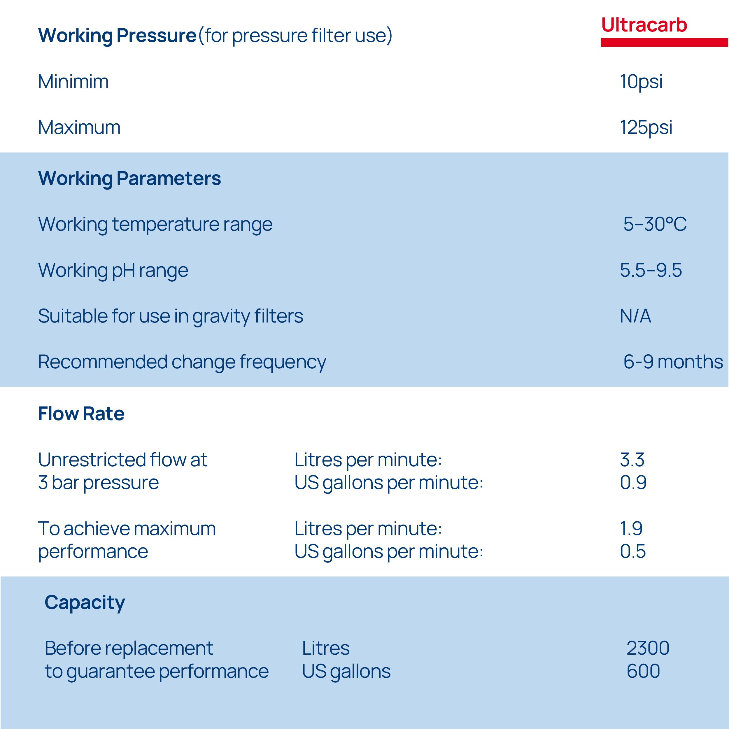 Doulton® HIP UCC (9501) Ultracarb Water Filter Purifier System