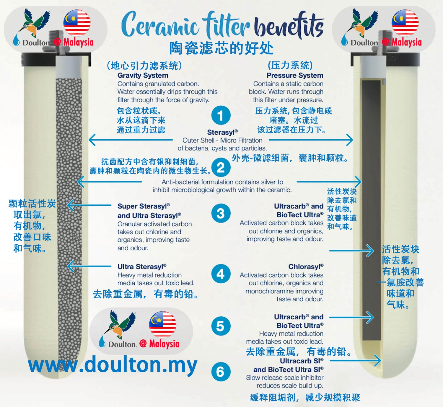 Doulton UCC 9501 / 9504 (NSF) Ceramic Water Filter Candle - Doulton Water Purifier, Sole Distributor (MY) - Britain Premium Brand Since 1826